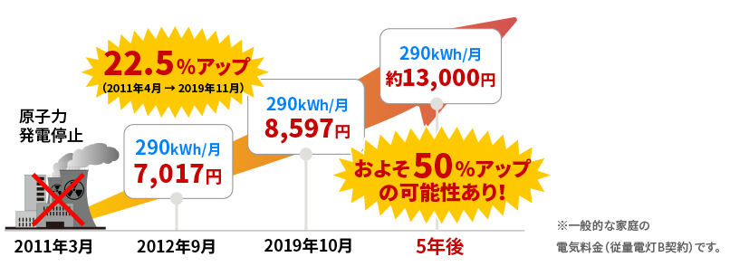 原油やLNG（液化天然ガス）の輸入価格の高騰で、近年の電気代の値上がりは顕著。今後も東日本震災以前に比べ大幅な高騰が予想されています。
