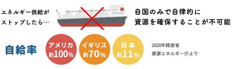 天然資源に乏しい日本では、ほとんどのエネルギー源を海外からの輸入に頼っているため、輸入国でエネルギー供給上の何らかの問題が発生した場合、自国のみで自律的に資源を確保することが不可能といわれています。